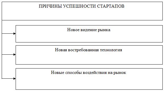 Курсовая работа по теме Стартапы в Российской Федерации